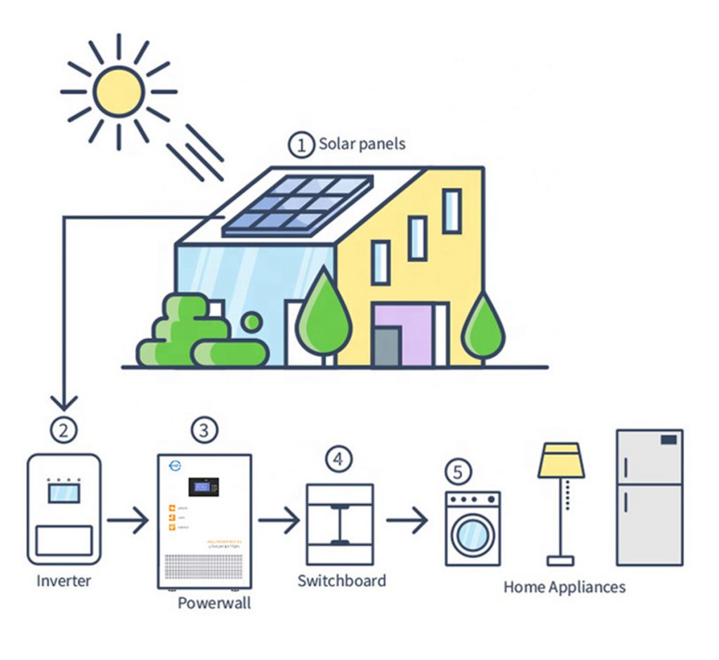 5KWH LiFePO4 Powerwall for 2022 best alternative to tesla powerwall