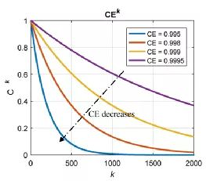 Fig. 4 Capacity decay curves corresponding to different Coulombic efficiencies