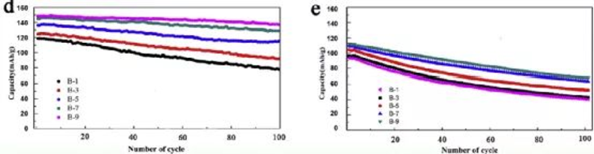 Fig.10 Specific capacity-cycle number curves of batteries with different electrode formulations