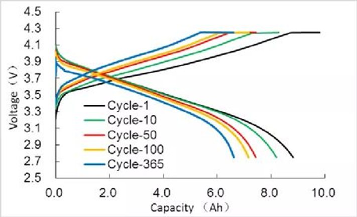 Charge and discharge curve