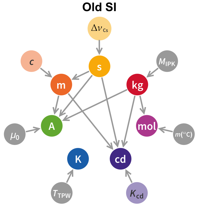 Ampere Definition:the SI system after 1983