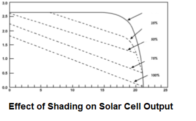 Effect of Shading on Solar Cell Output