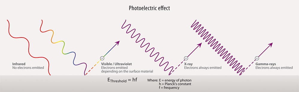 solar panels power generation principle