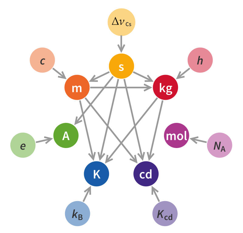 Ampere Definition:the SI system after the 2019 