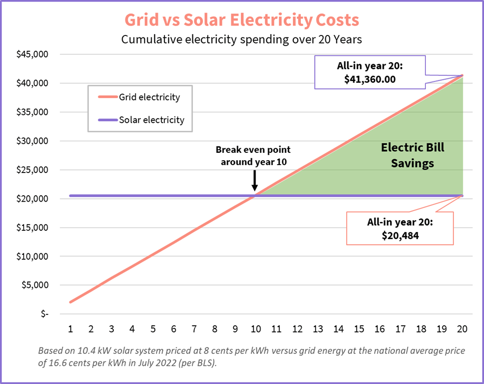 Reduced Electricity Bills