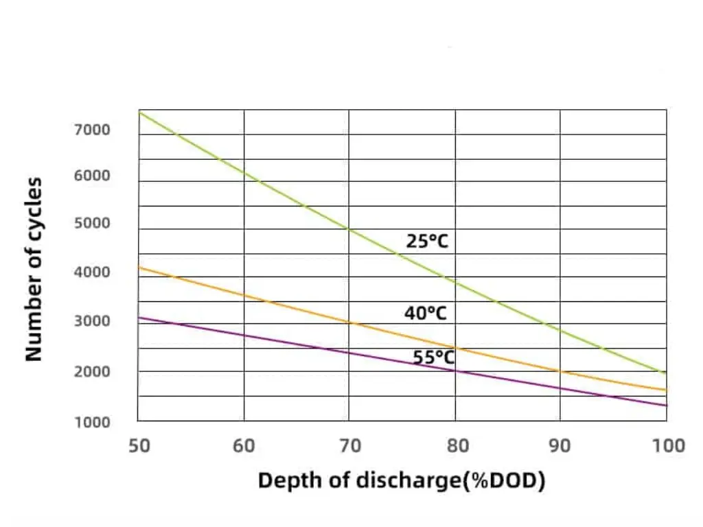 depth of discharge