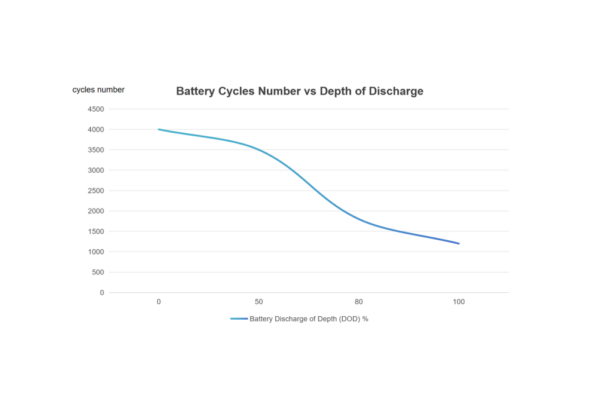 Depth of discharge