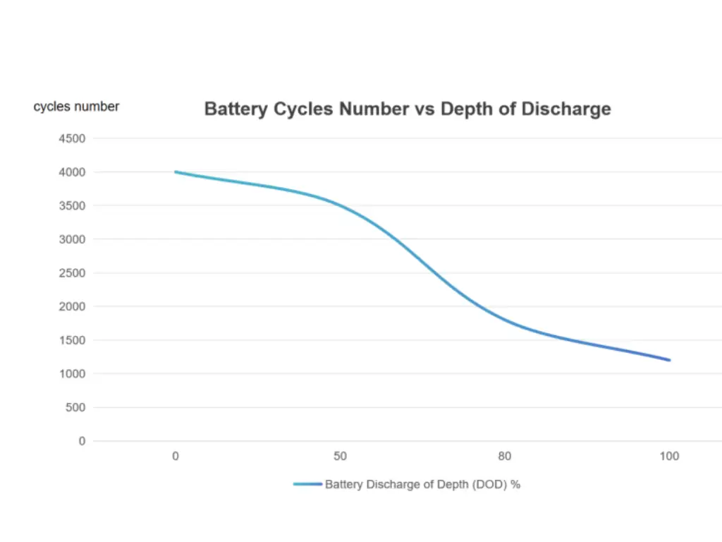 depth of discharge