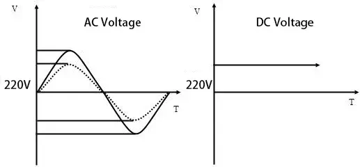 AC and DC voltage