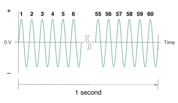 Measuring Battery Frequency