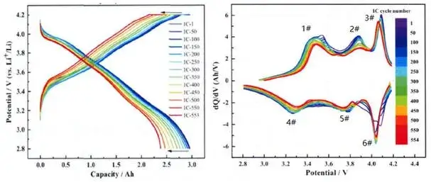 Battery dq dv Graphs